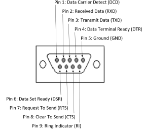 Console port pinout