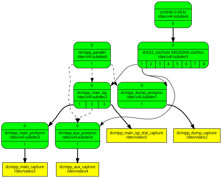 ConnectCore MP25 camera topology