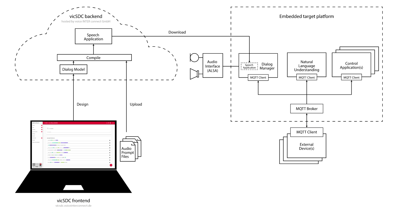 VICcontrol and Digi ConnectCore Voice