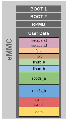 eMMC layout for dual boot