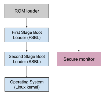 Boot chain