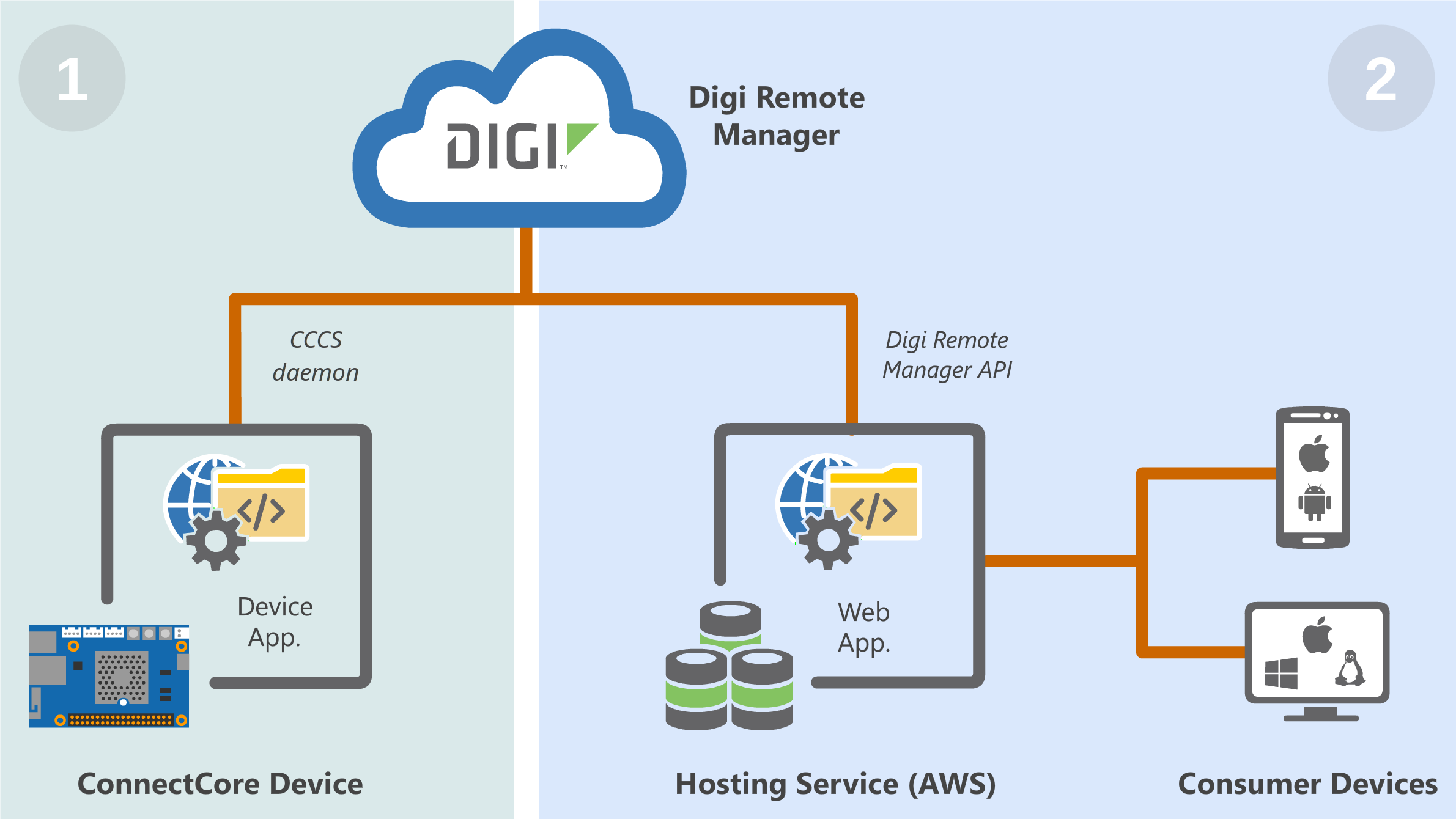 ConnectCore Cloud Services diagram