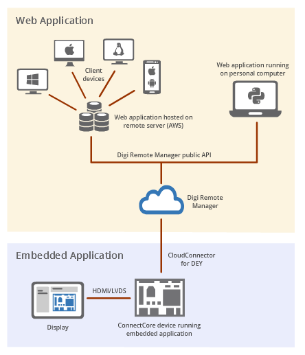 ConnectCore Cloud Services demo diagram