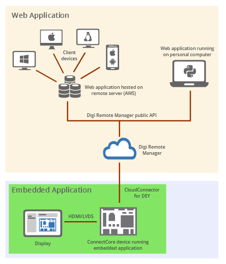 Local ConnectCore demo diagram