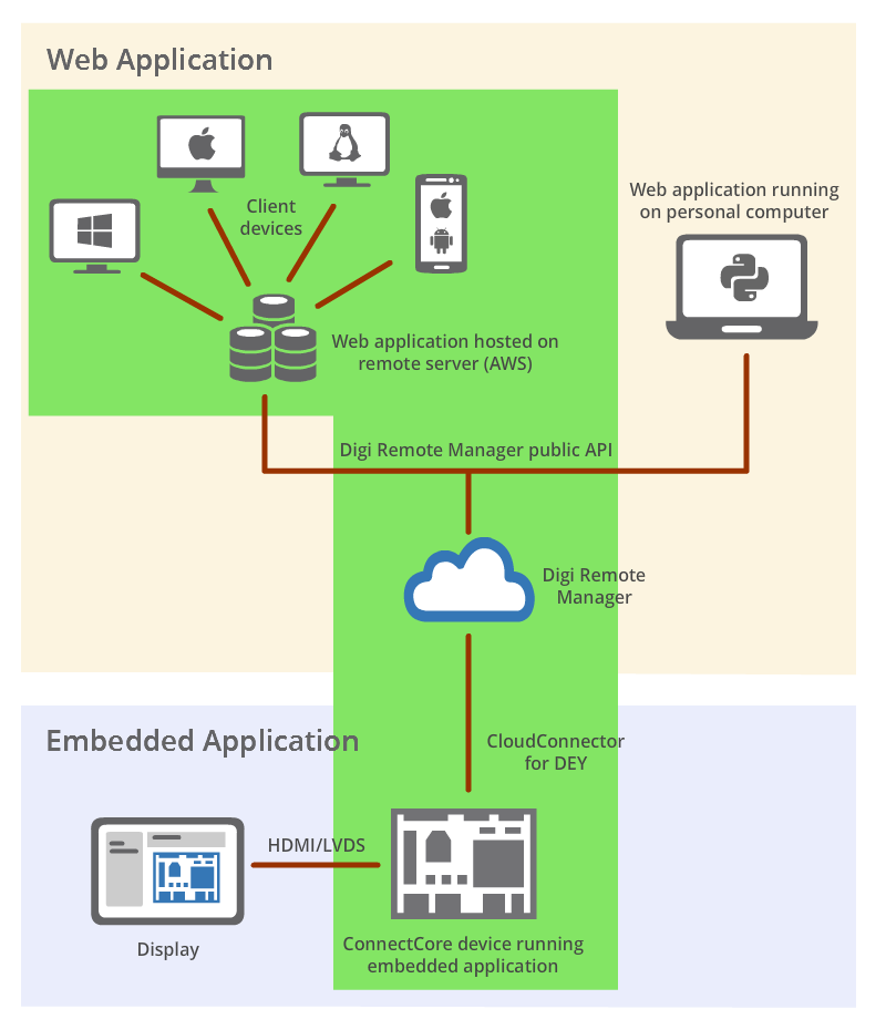 Remote ConnectCore Cloud Services demo diagram