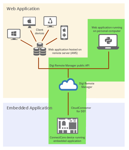 Remote ConnectCore Cloud Services demo diagram