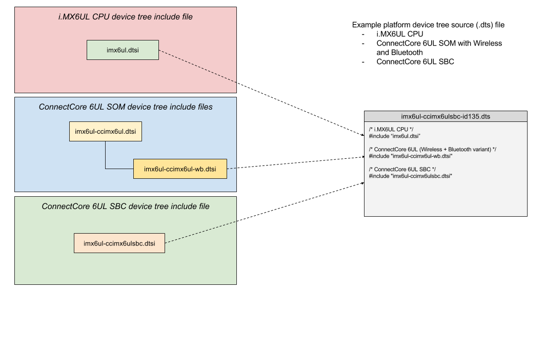 ConnectCore 6UL SBC Pro device tree files