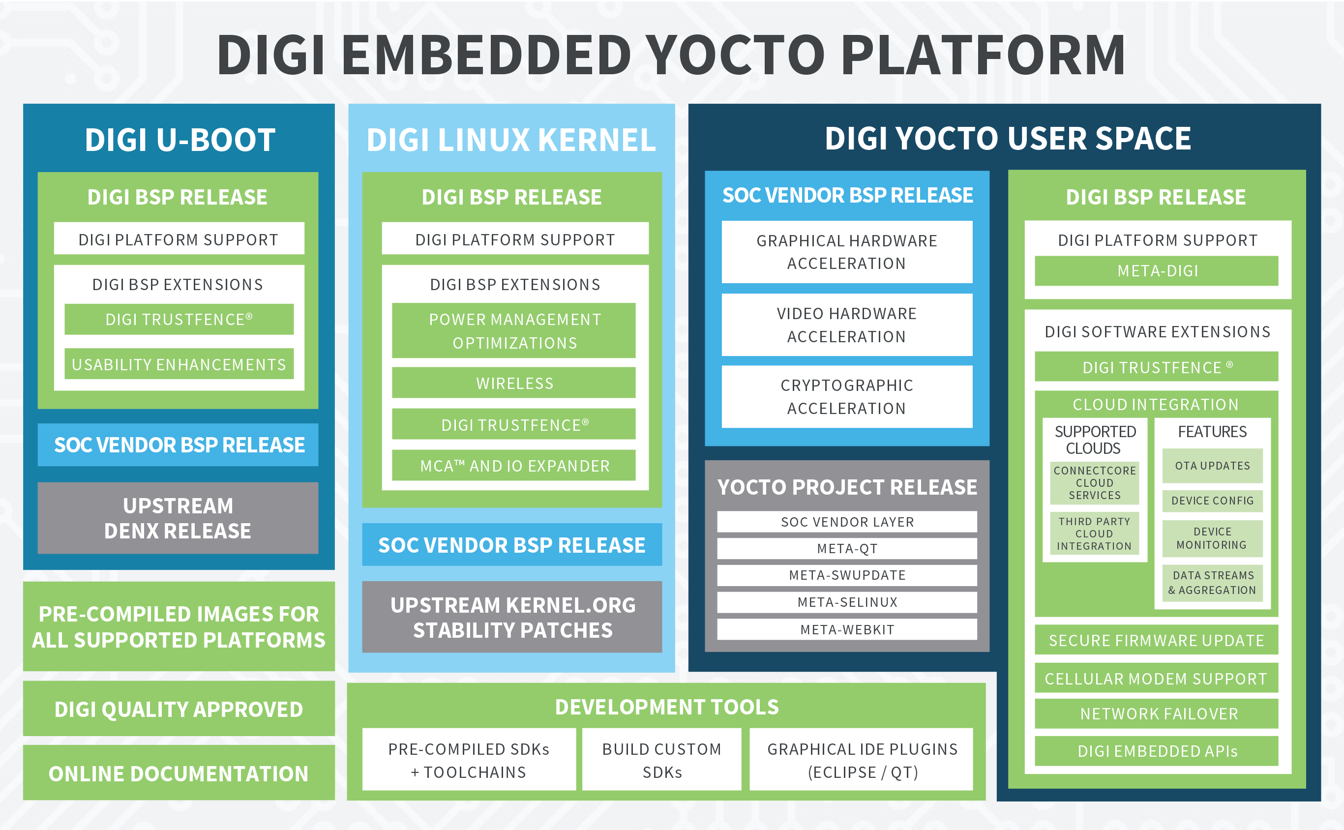 Digi Embedded Yocto