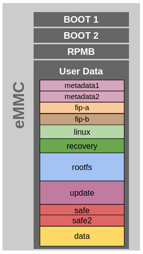 eMMC layout for dual boot