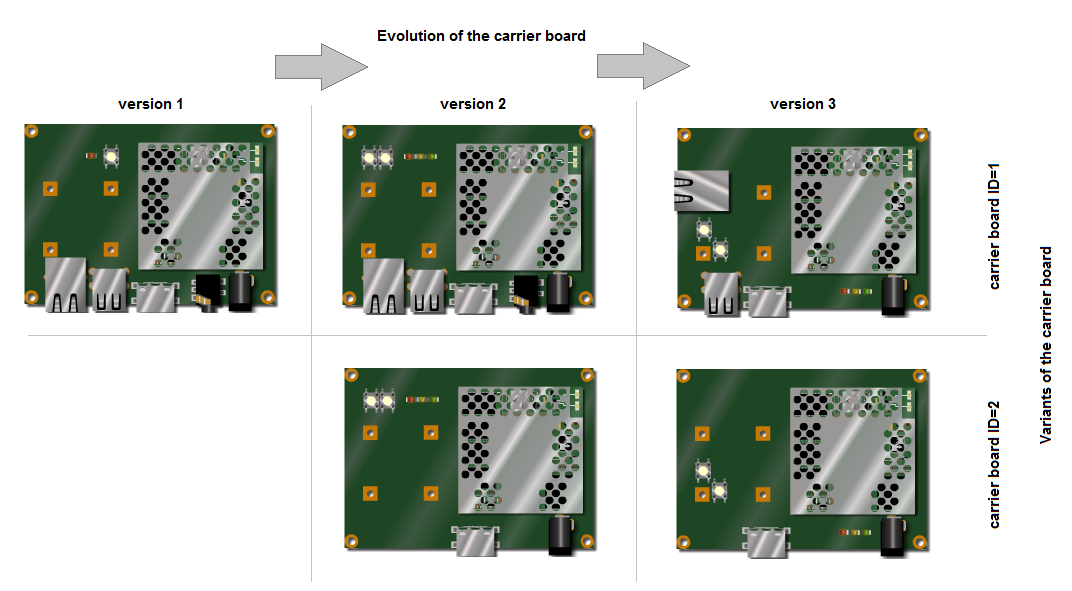 Evolution of carrier board