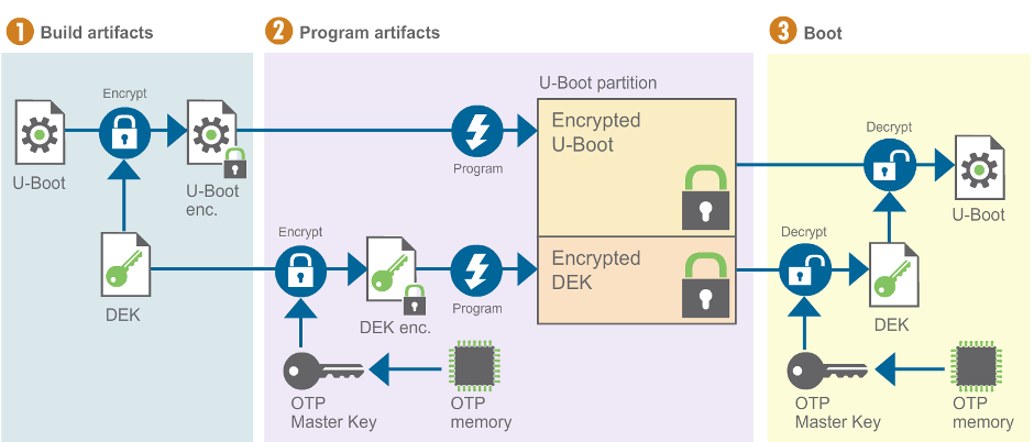 Encrypt DEK