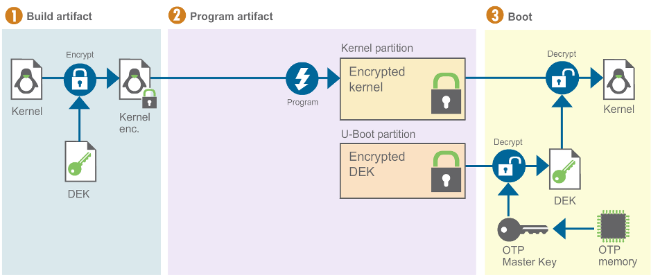 Flash encrypted artifacts