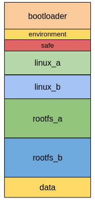 NAND flash layout for dual boot