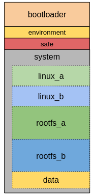 NAND flash layout for dual boot