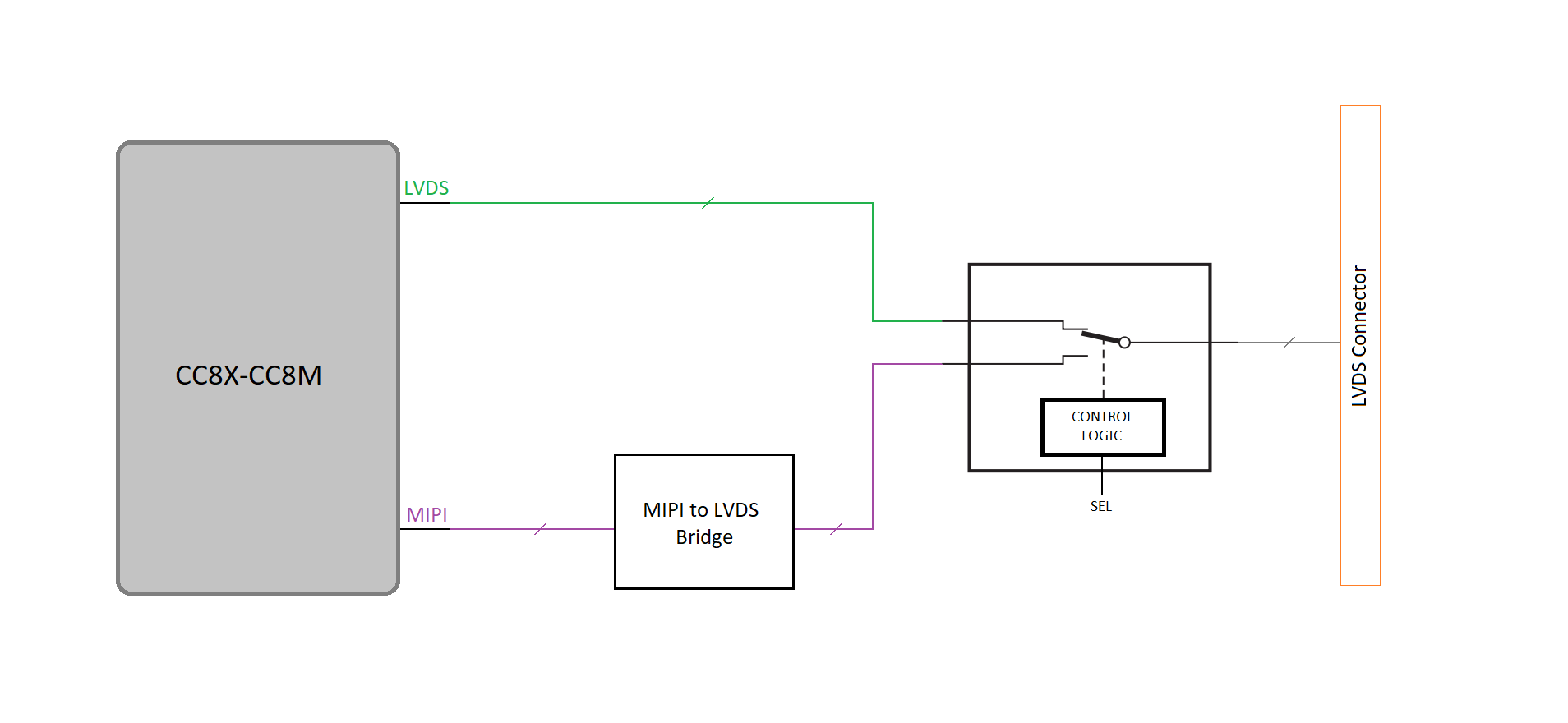 Functionality supported by one platform