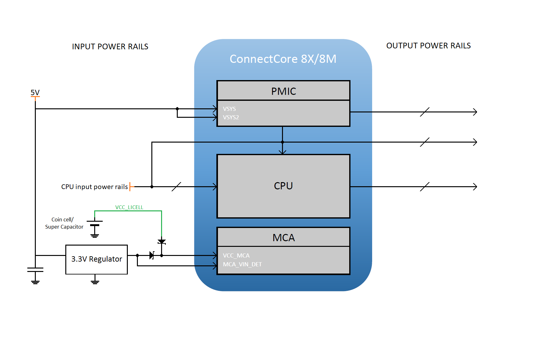 Power architecture