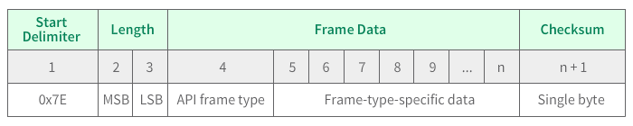 api-frame-structure