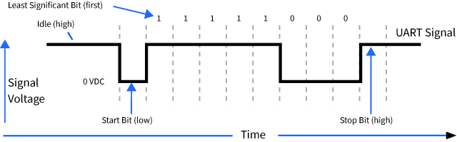 Example data frame