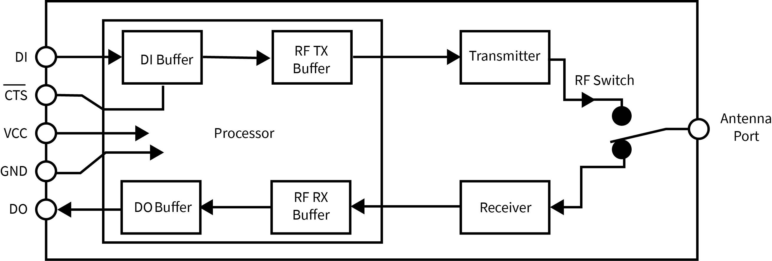 Serial buffers