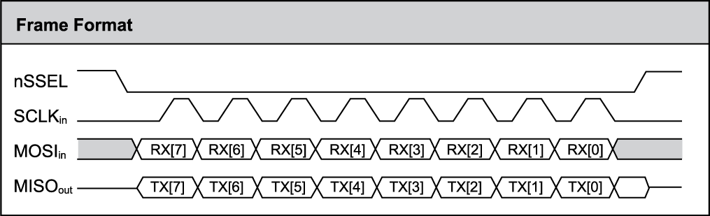 SPI frame format